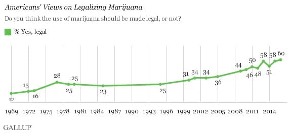 Gallup poll on Americans' views on legalizing marijuana